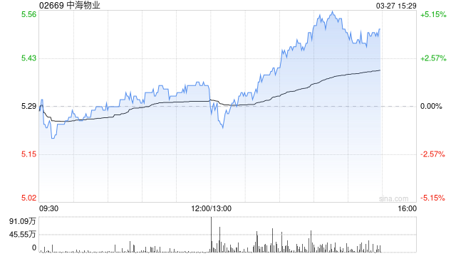 中海物业发布2024年度业绩 股东应占溢利15.11亿元同比上升12.5%  第1张