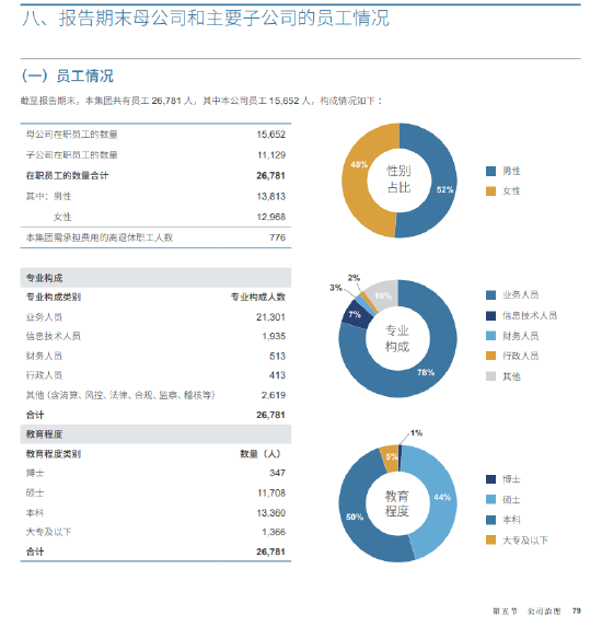 4500网约外围模特女神 中信证券五年人员扩张首“刹车” 母公司减员近600人  第2张