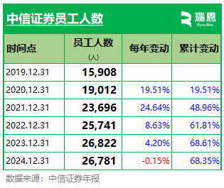 4500网约外围模特女神 中信证券高管薪酬缩水？职工人均薪酬约83万  第2张
