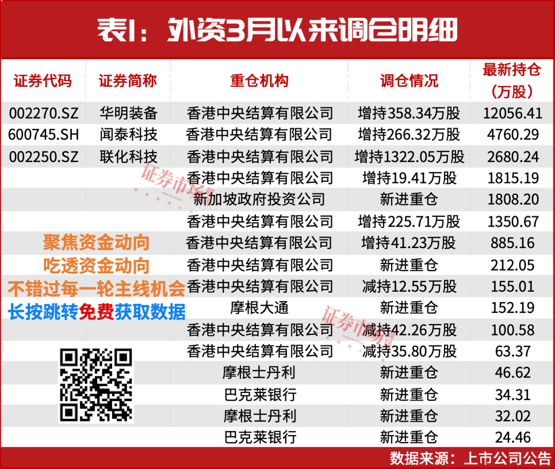 4480yy在线A片无码 A股还能涨！3月，“中东资金”等刚刚加仓！（附表）  第3张