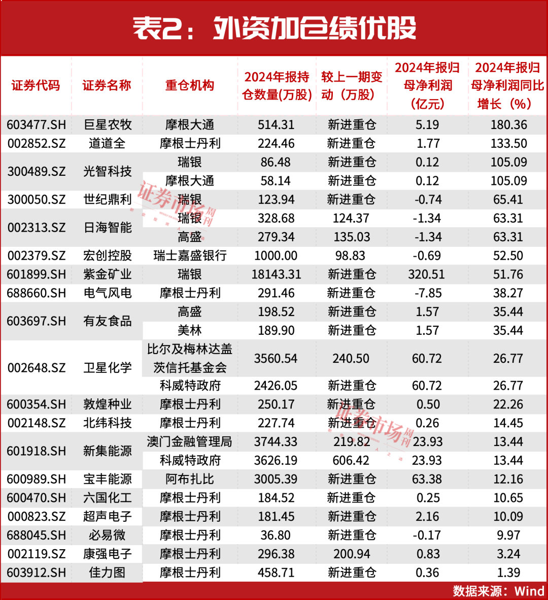 4480yy在线A片无码 A股还能涨！3月，“中东资金”等刚刚加仓！（附表）  第4张