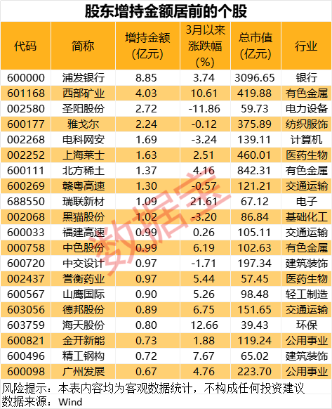 4500网约外围模特女神 最新股东增持股名单出炉  第1张
