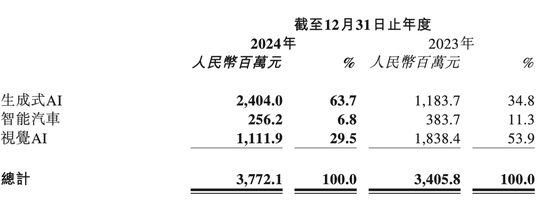 4500网约外围模特女神 商汤科技连亏七年，押注生成式AI，拐点何时来？  第2张