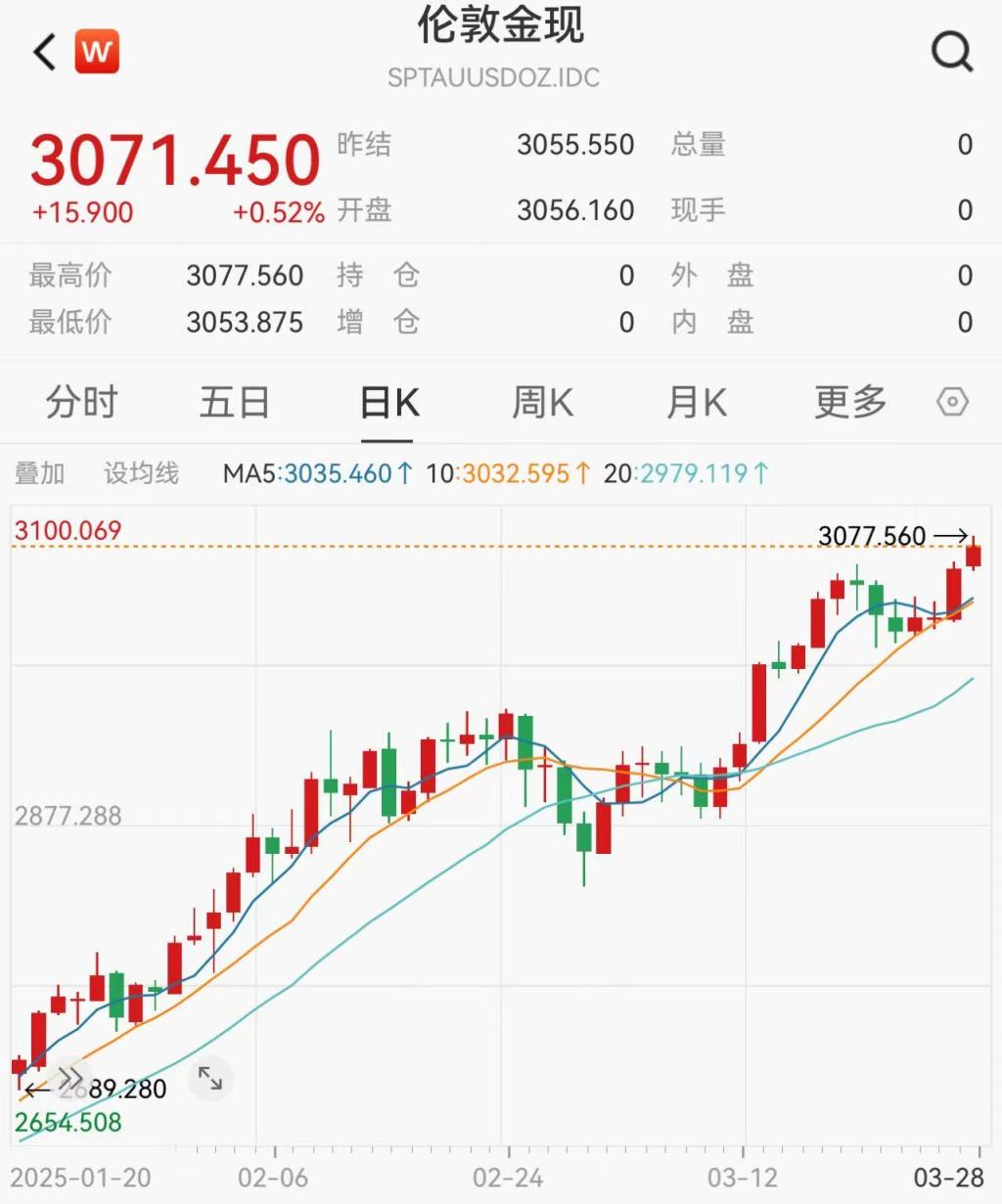 4500网约外围模特女神 再创新高！国际金价升破3070美元，金饰价格涨至每克934元  第1张