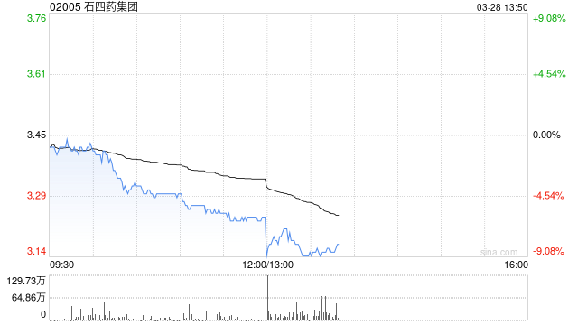 石四药集团发布年度业绩 股东应占溢利10.61亿港元同比减少19.53%  第1张
