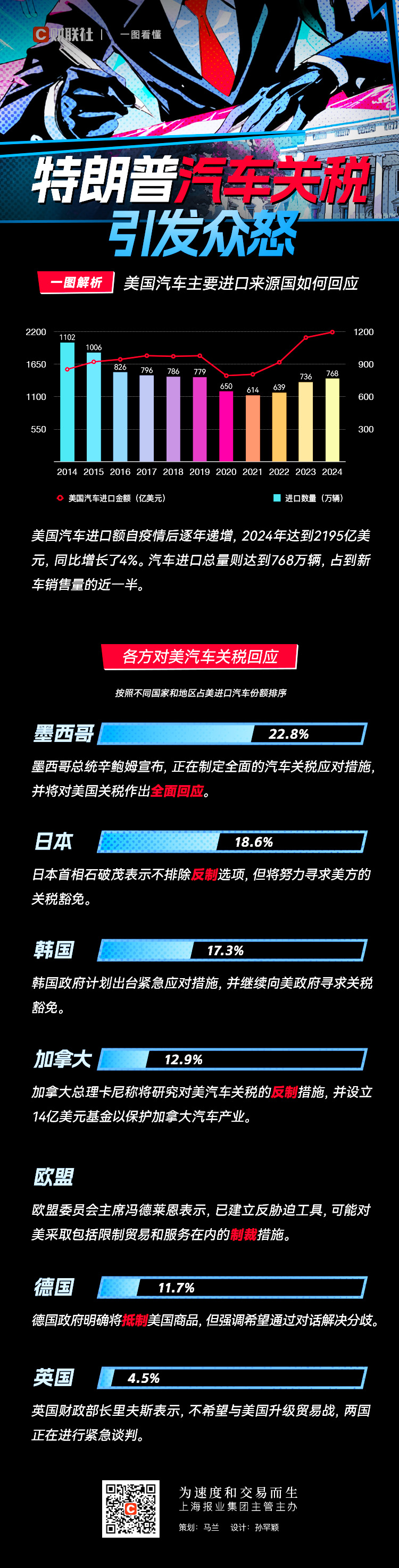 4500网约外围模特女神 一图看懂：美国主要贸易伙伴如何回应特朗普汽车关税  第1张