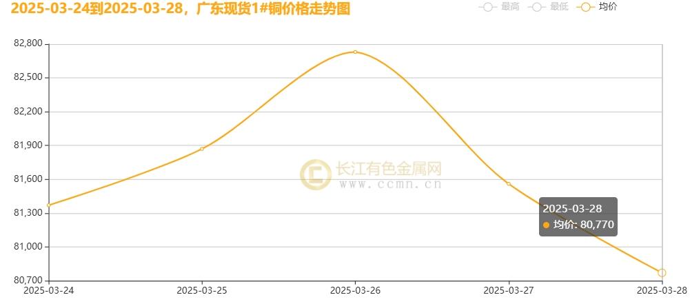 长江铜周评：“25%汽车关税”致命一击？铜价周涨幅一夜归零引发市场巨震（第13周）  第4张