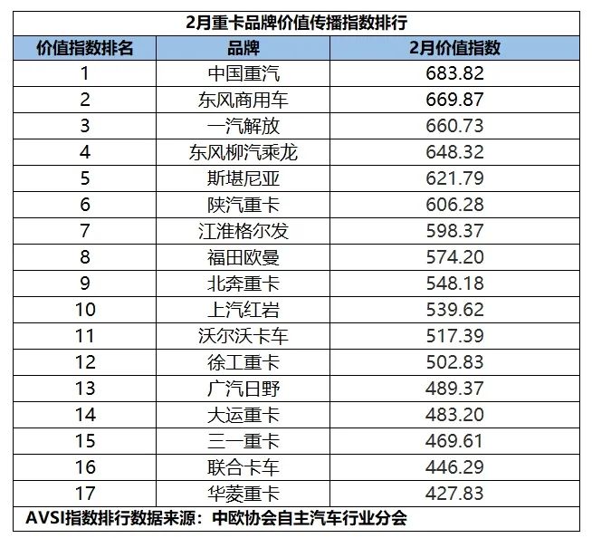4480yy在线A片无码 2月重卡品牌价值传播指数发布，谁能引领行业方向  第2张