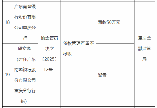 4480yy在线A片无码 广东南粤银行重庆分行被罚50万元：因贷款管理严重不尽职  第1张