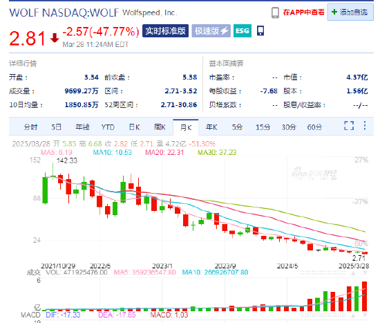 4480午夜理论免费无码 芯片制造商Wolfspeed股价暴跌超45%，创27年新低  第2张
