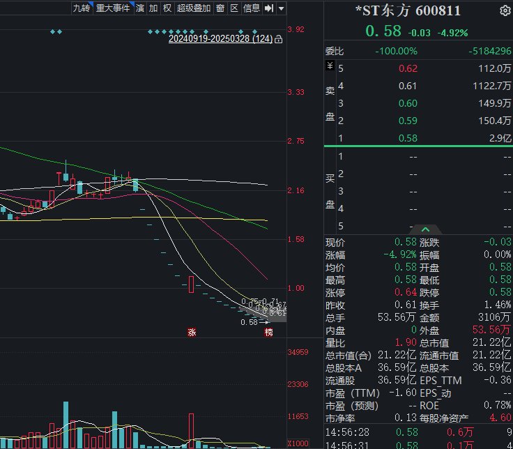 4480yy在线A片无码 31年老牌上市公司*ST东方锁定退市！此前连续十一个跌停  第2张