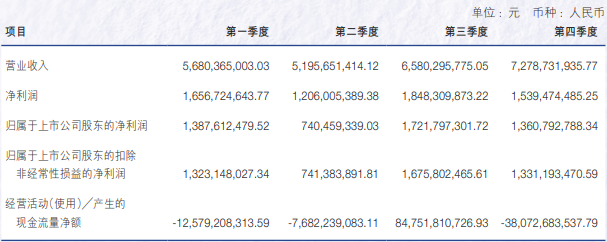 4500网约外围模特女神 申万宏源去年营收增长超15%，投行业务收入降逾27%  第2张