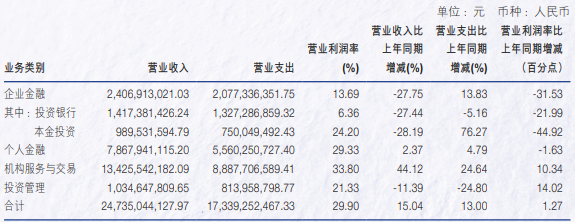 4500网约外围模特女神 申万宏源去年营收增长超15%，投行业务收入降逾27%  第3张