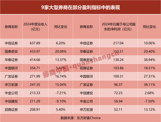 放榜！21家上市券商业绩大PK，前十座次生变！这家“黑马”暴赚10倍  第2张