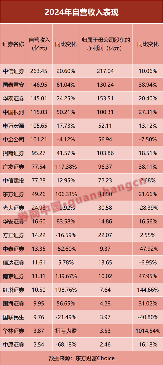 放榜！21家上市券商业绩大PK，前十座次生变！这家“黑马”暴赚10倍  第4张