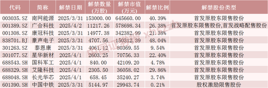 4480午夜理论免费无码 下周，A股解禁超200亿元  第1张