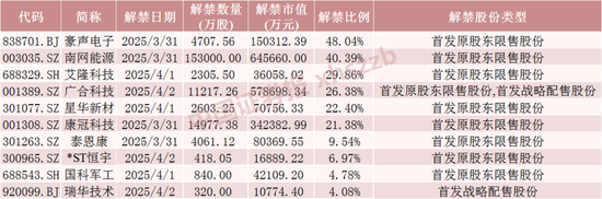 4480午夜理论免费无码 下周，A股解禁超200亿元  第5张