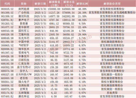 4480午夜理论免费无码 下周，A股解禁超200亿元  第6张