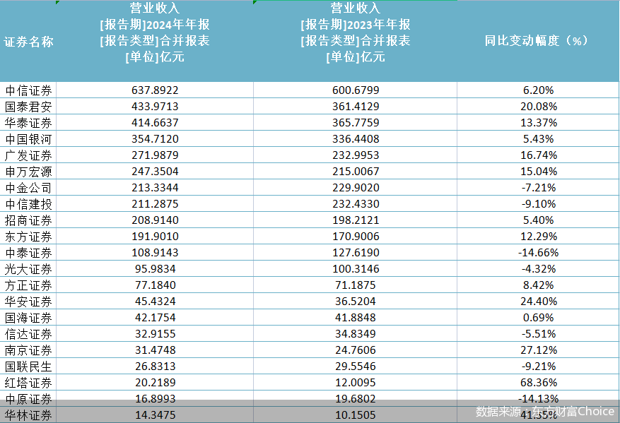 4480午夜理论免费无码 21家券商半数营收超百亿，归母净利润最高增超1000%  第1张