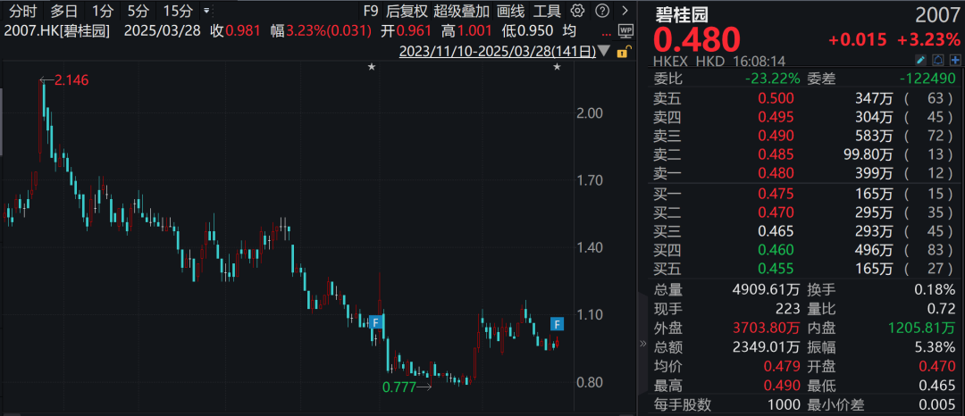4500网约外围模特女神 碧桂园，亏损大幅收窄！净资产仍超500亿元，债务重组有序推进  第1张