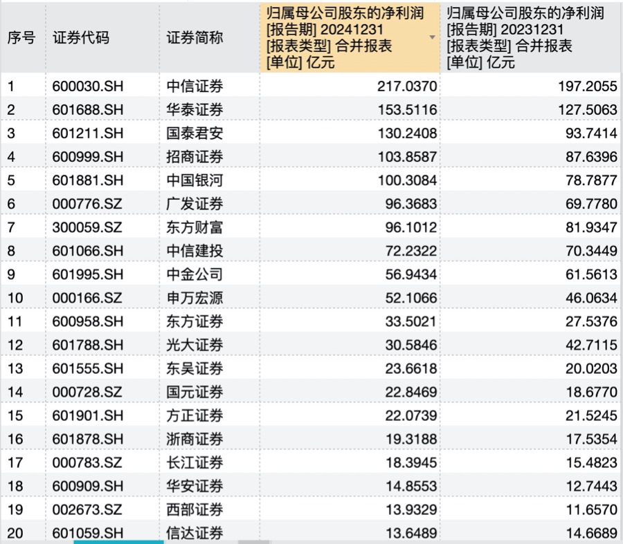 4480午夜理论免费无码 业绩回暖！国泰君安、招商证券、中国银河重回净利百亿俱乐部  第1张