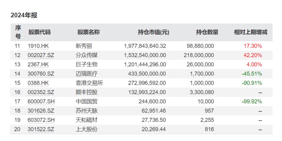 易方达张坤隐形重仓股曝光！最新发声：中国科技企业会占据很有分量的位置  第2张