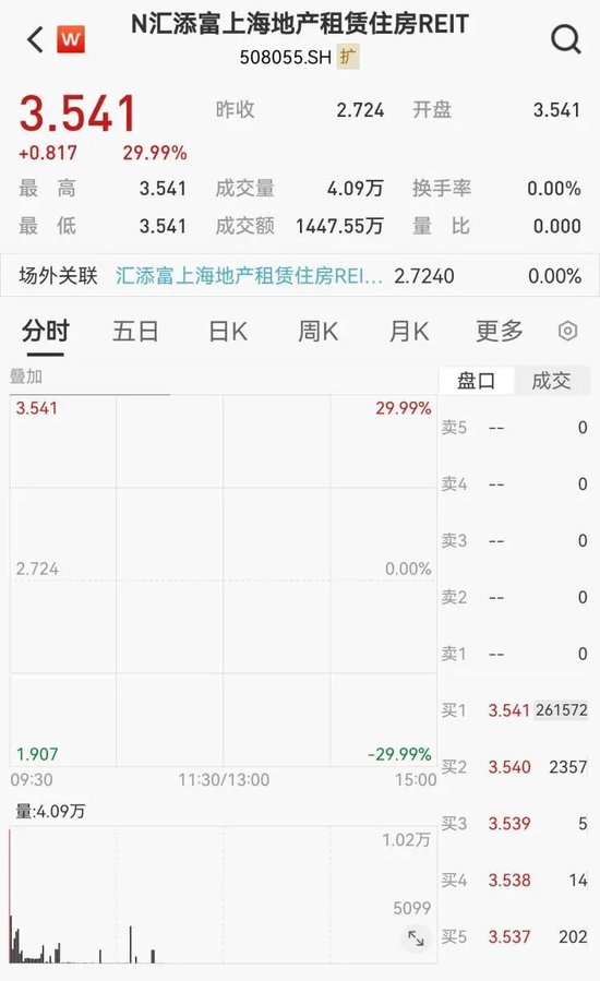 4480午夜理论免费无码 好厉害喔！汇添富上海地产租赁 REIT，30% 涨停！  第1张