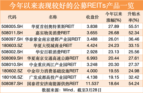 4480午夜理论免费无码 好厉害喔！汇添富上海地产租赁 REIT，30% 涨停！  第2张