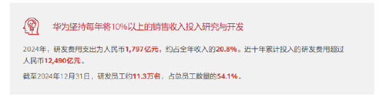 华为：2024年研发投入达1797亿 近十年累计研发费用超12490亿  第1张