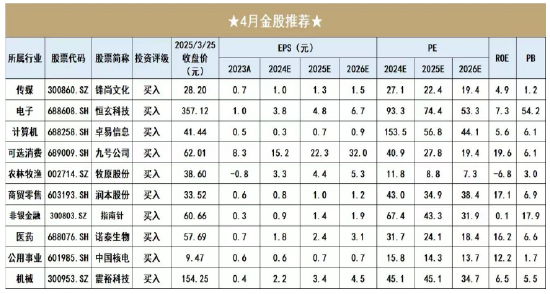 4480yy在线A片无码 开源证券田渭东：靴子落地 积极因素增强(附4月策略)  第5张