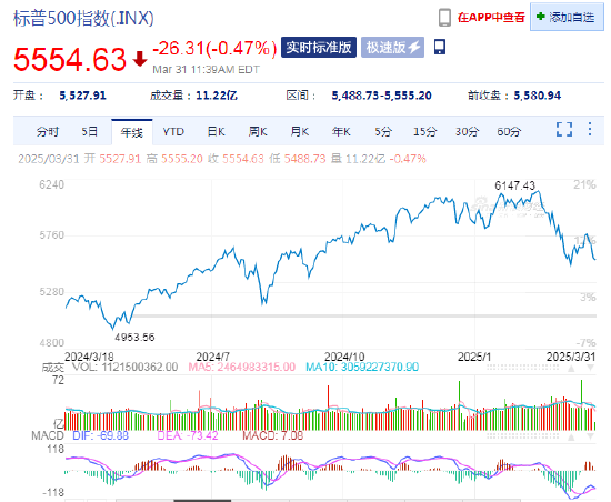 4500网约外围模特女神 标普500指数重回调整区域  第1张