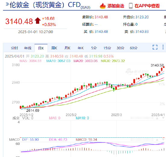 4480午夜理论免费无码 现货黄金站上3140美元 全球市场避险为王  第3张