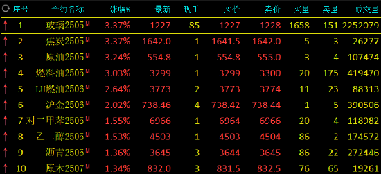 4480yy在线A片无码 午评：玻璃、焦炭等涨超3% 沪金涨超2%  第3张