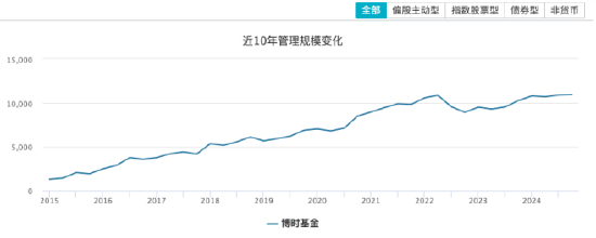 平稳过渡！“债基一哥”博时基金去年净利润15.15亿元，ETF规模超1300亿元  第2张