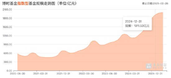 平稳过渡！“债基一哥”博时基金去年净利润15.15亿元，ETF规模超1300亿元  第3张
