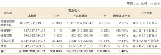 4480yy在线A片无码 招商证券净利破百亿 分仓佣金却几近腰斩  第1张