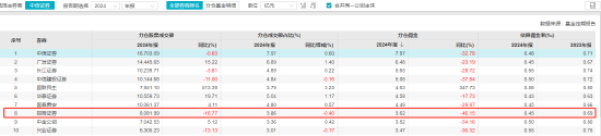 4480yy在线A片无码 招商证券净利破百亿 分仓佣金却几近腰斩  第3张