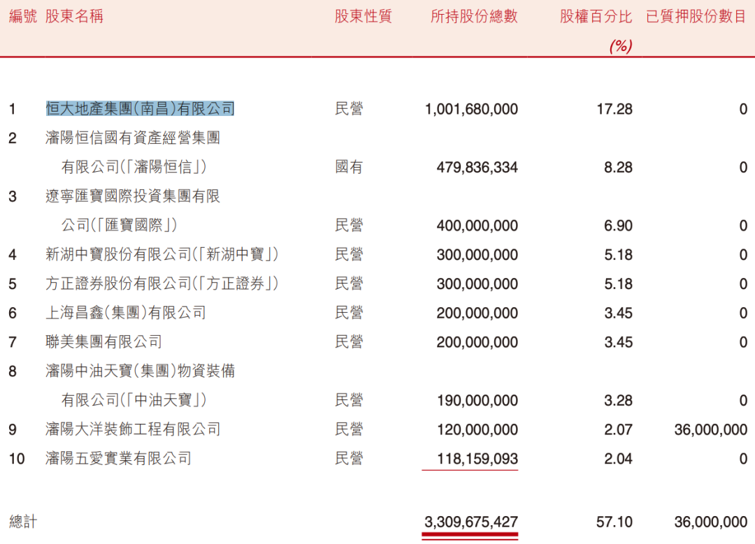 4480午夜理论免费无码 盛京银行的AB面：因恒大而积重难返，“老将”石阳拿最高薪酬  第4张