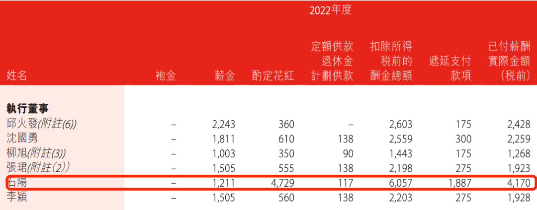 4480午夜理论免费无码 盛京银行的AB面：因恒大而积重难返，“老将”石阳拿最高薪酬  第18张