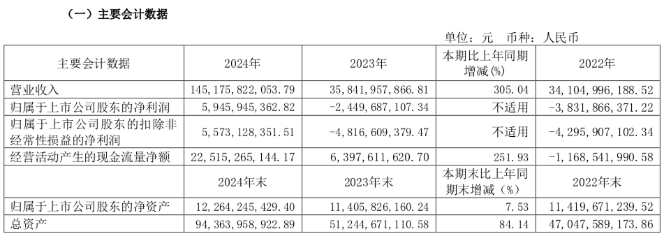 4480yy在线A片无码 终于赚钱了！赛力斯集团财报发布  第1张