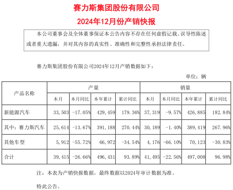 4480yy在线A片无码 终于赚钱了！赛力斯集团财报发布  第2张