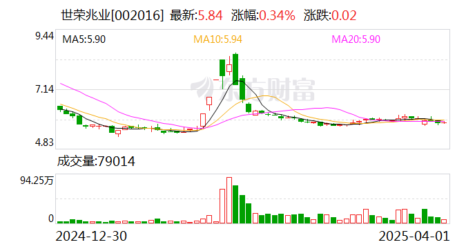 世荣兆业：玉柴船动为公司参股子公司，公司持有玉柴船动19.82%的股权  第1张