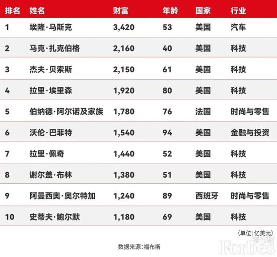 身家3420亿美元！马斯克登顶全球富豪榜，特斯拉股价大涨！他首次回应第13个孩子：不知道是不是我的  第2张