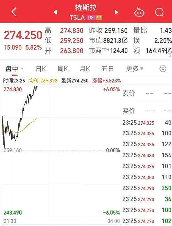 身家3420亿美元！马斯克登顶全球富豪榜，特斯拉股价大涨！他首次回应第13个孩子：不知道是不是我的  第4张