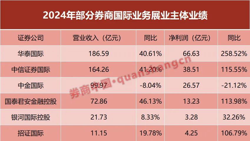 4500网约外围模特女神 创历史最佳！2024券商出海：“两超两强”格局确立  第1张