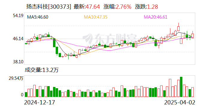 4480yy在线A片无码 扬杰科技：公司暂未实施股份回购  第1张