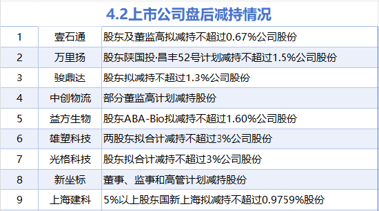 4500网约外围模特女神 4月2日增减持汇总：亨通股份增持 骏鼎达等9股减持（表）  第2张