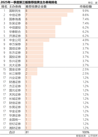4500网约外围模特女神 三板挂牌排名第一 国联民生投行投研“1+1＞2”效能凸显  第1张