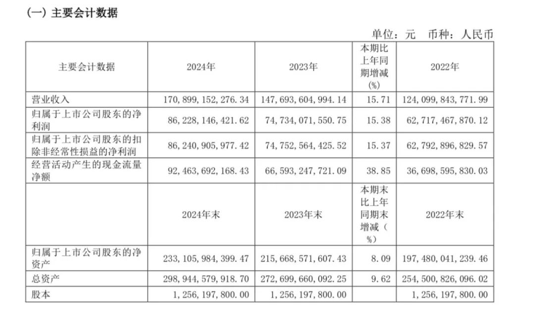 4480yy在线A片无码 营收1741.44亿！逆势实现两个首次！4大亮点看茅台年报  第1张