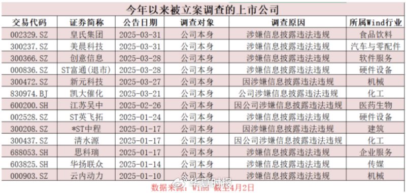 4480午夜理论免费无码 A股监管风暴来袭！近期多家上市公司被立案  第1张